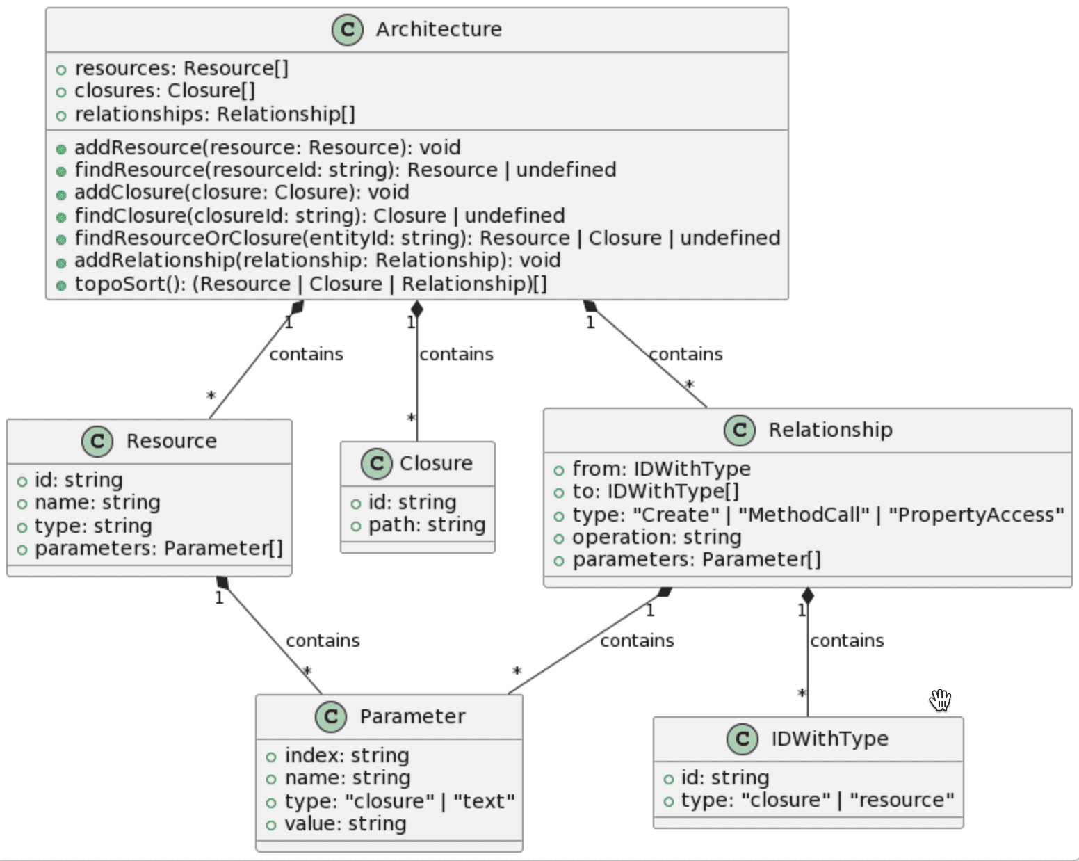 The composition of Arch Ref