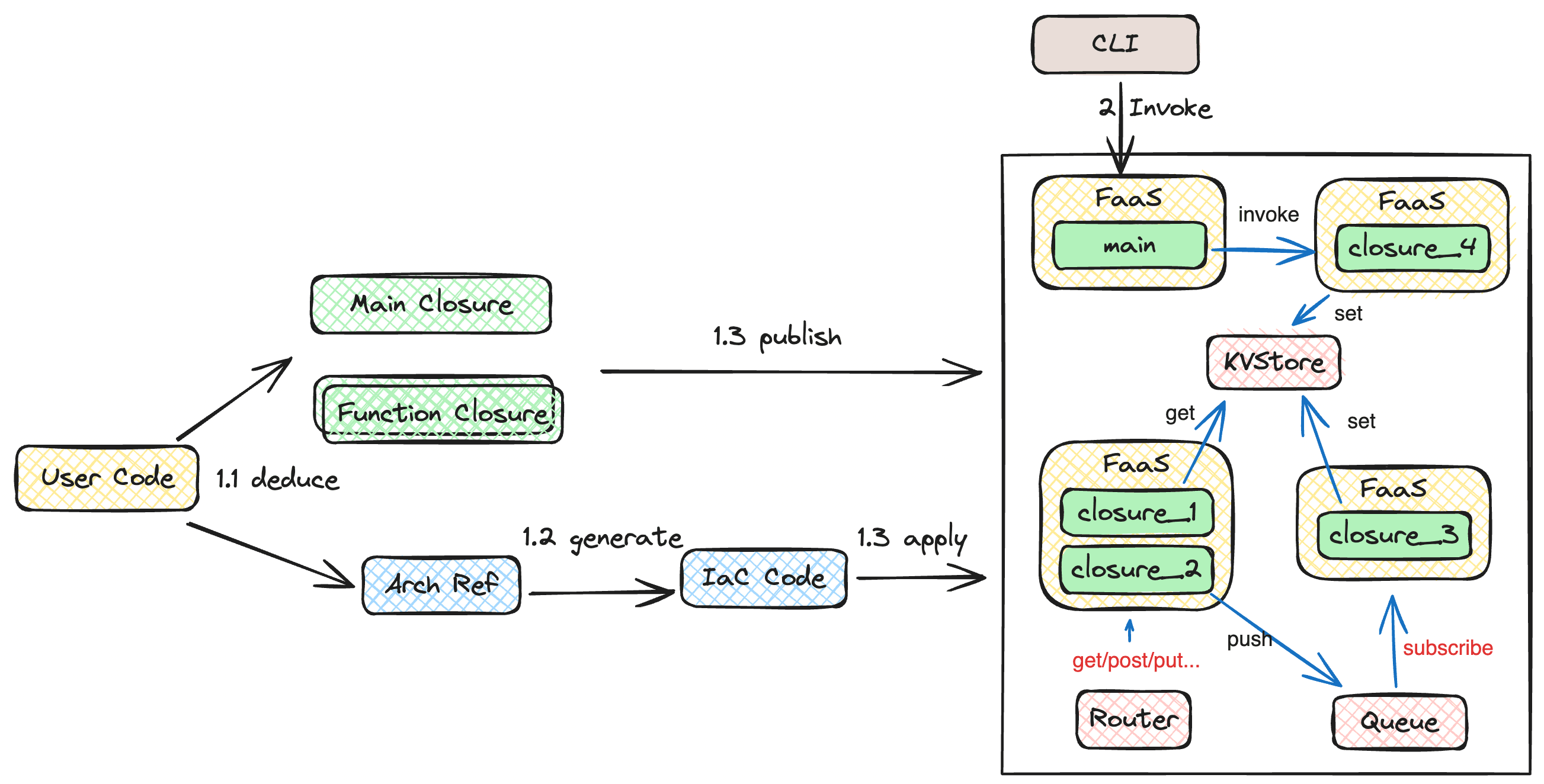 The Execution Process of a Pluto Application