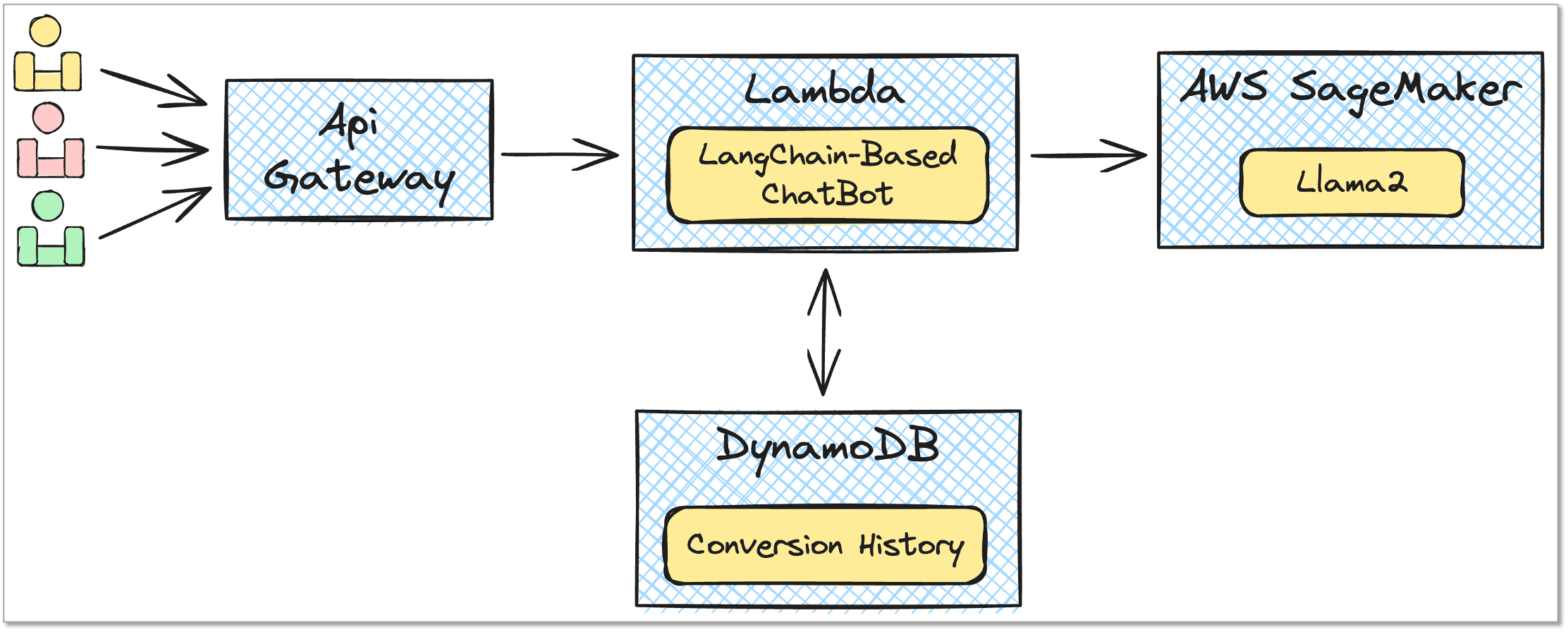 Chatbot Architecture Diagram