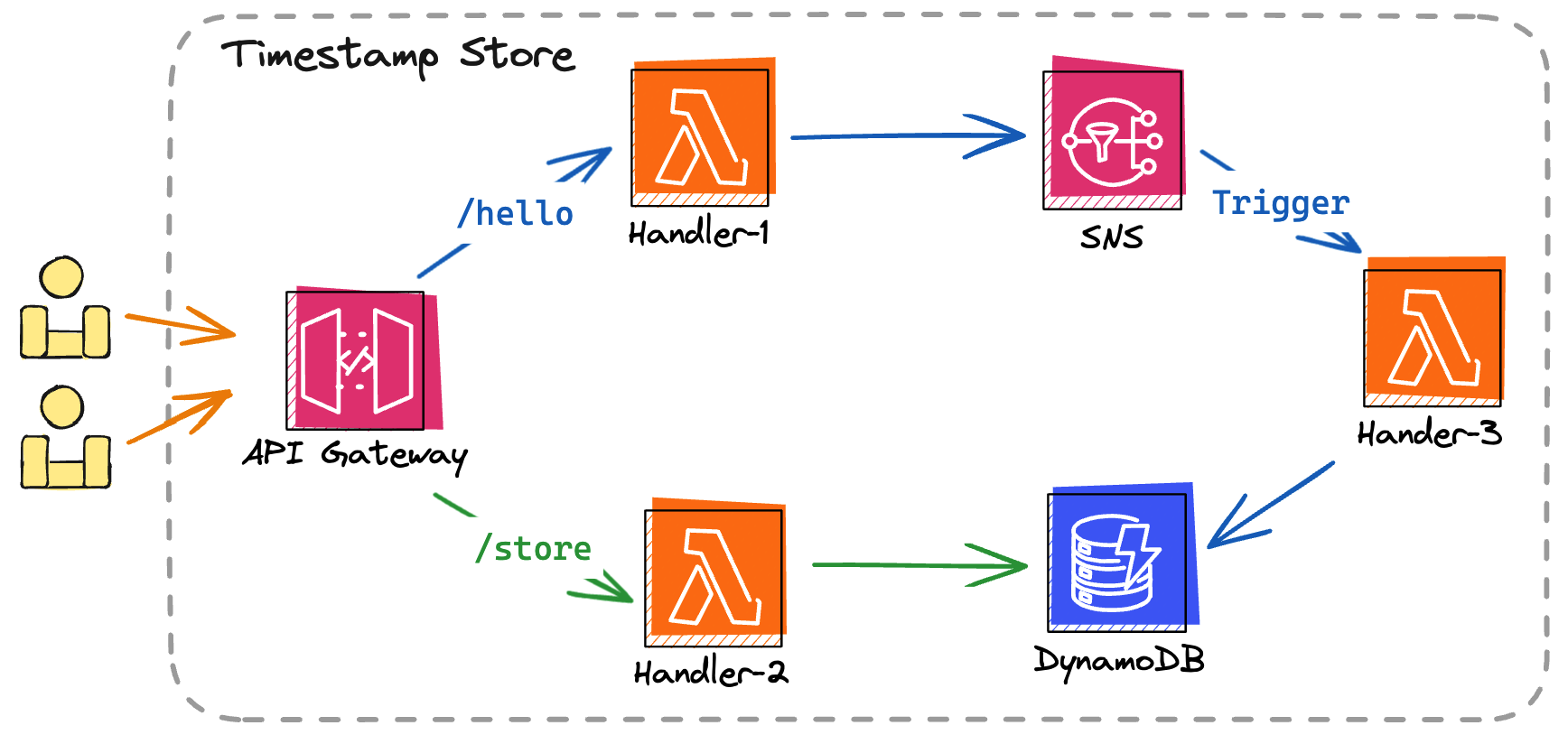 aws arch